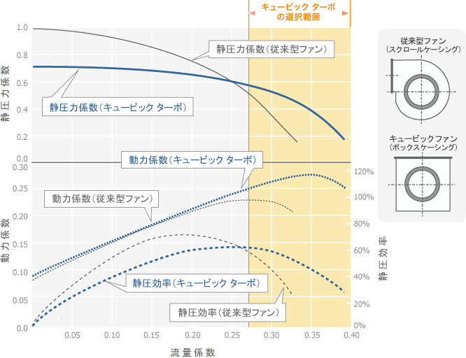 スクロールケーシングとボックスケーシングの性能比較表
