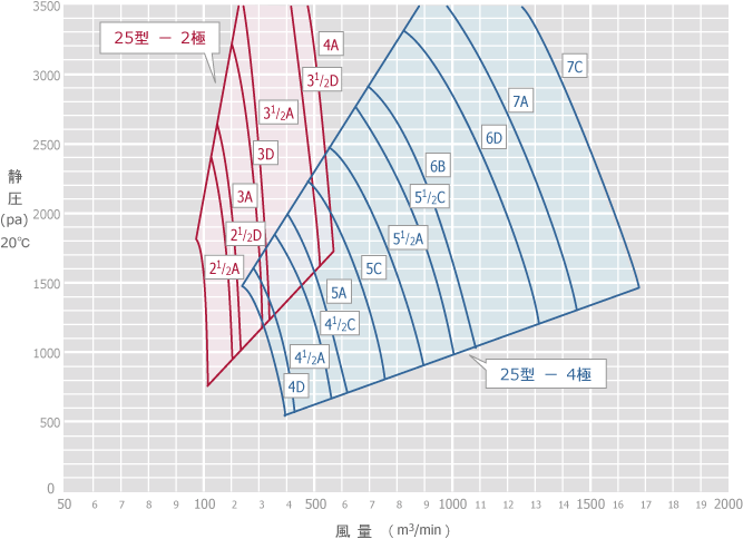 選定表 60Hz