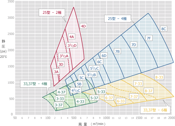 選定表 50Hz